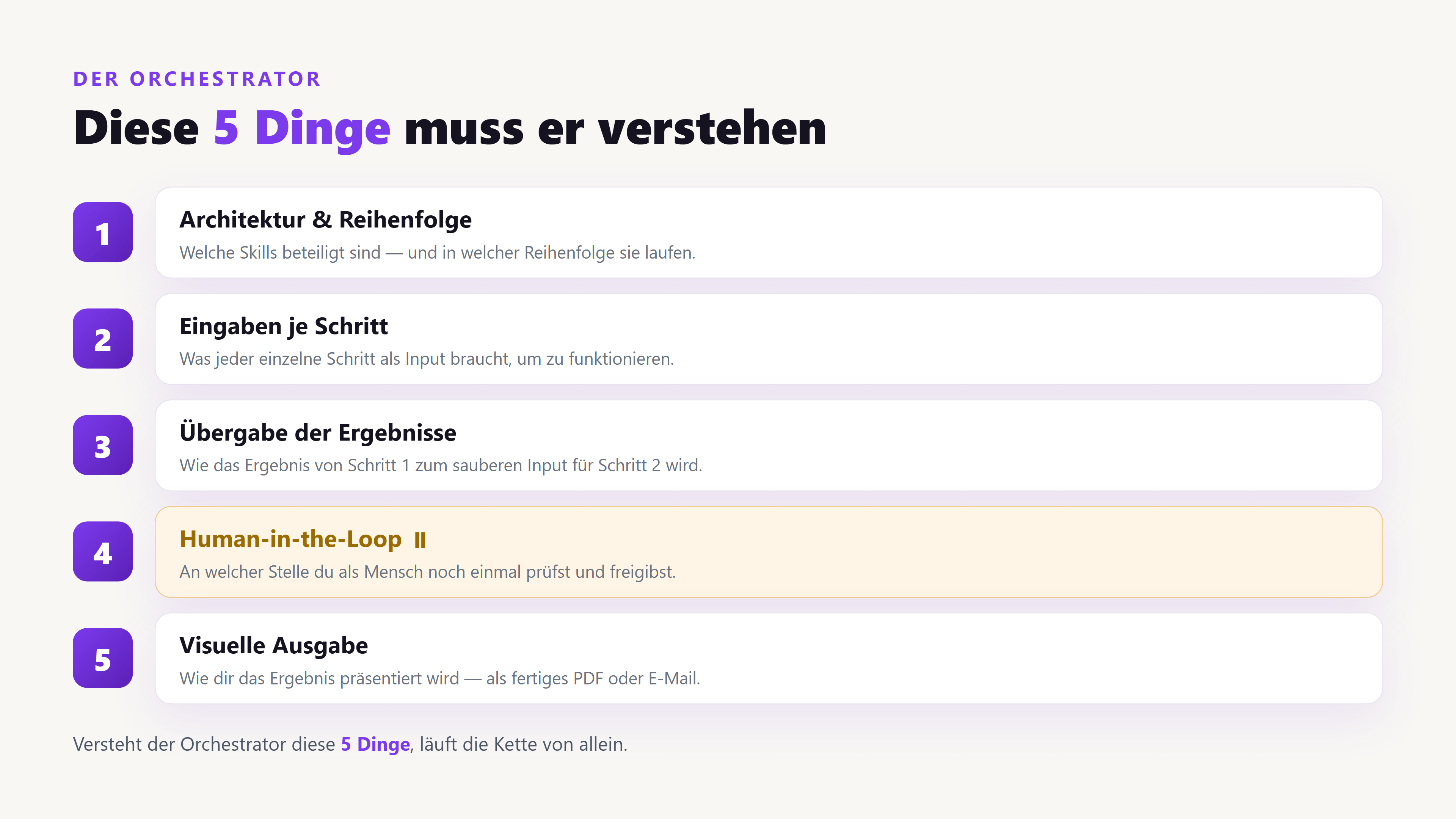 Diagramm: die fünf Dinge, die ein Orchestrator verstehen muss, von Architektur über Übergabe bis zur visuellen Ausgabe
