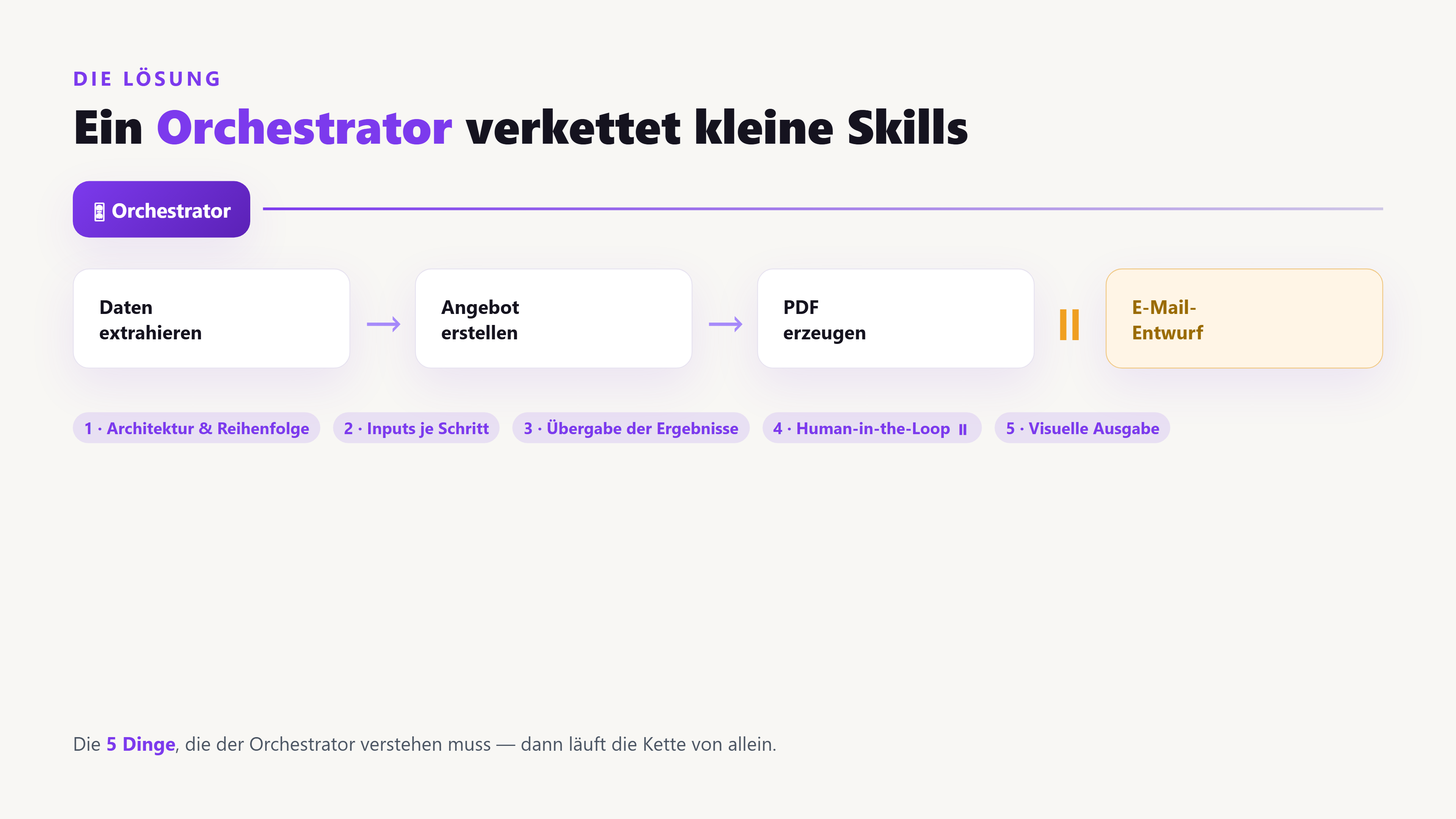 Diagramm: ein Orchestrator verkettet vier kleine Skills von der Datenextraktion über Angebot und PDF bis zum E-Mail-Entwurf