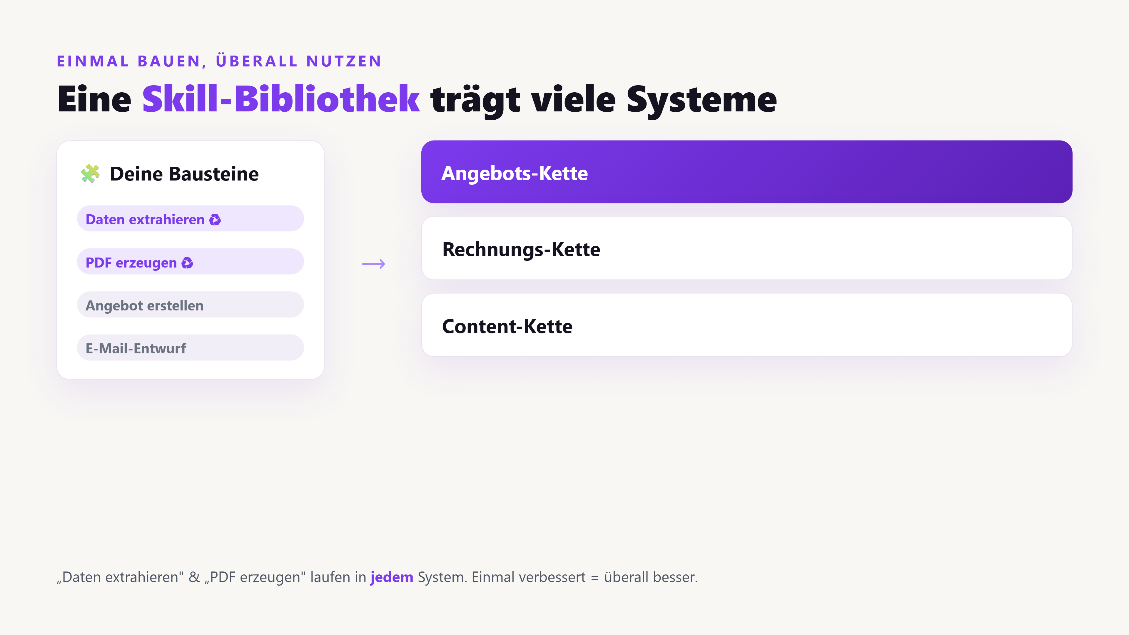 Diagramm: eine Bibliothek aus wiederverwendbaren Skills trägt mehrere Systeme wie Angebots-Kette, Rechnungs-Kette und Content-Kette